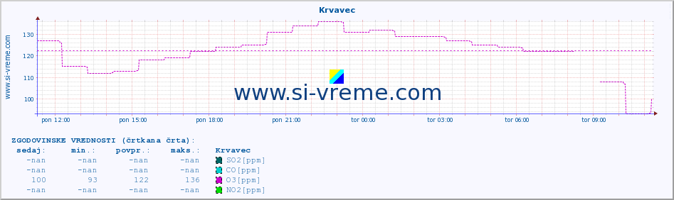 POVPREČJE :: Krvavec :: SO2 | CO | O3 | NO2 :: zadnji dan / 5 minut.