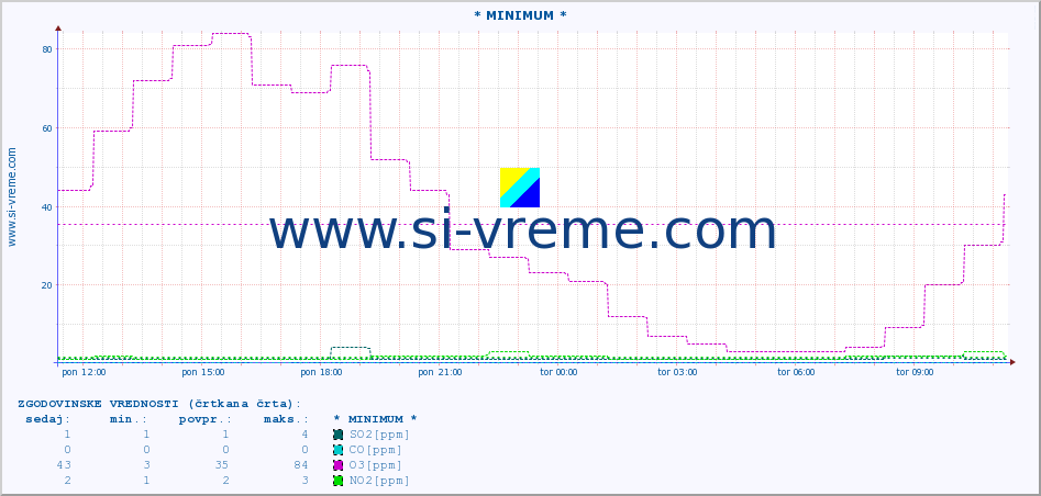 POVPREČJE :: * MINIMUM * :: SO2 | CO | O3 | NO2 :: zadnji dan / 5 minut.