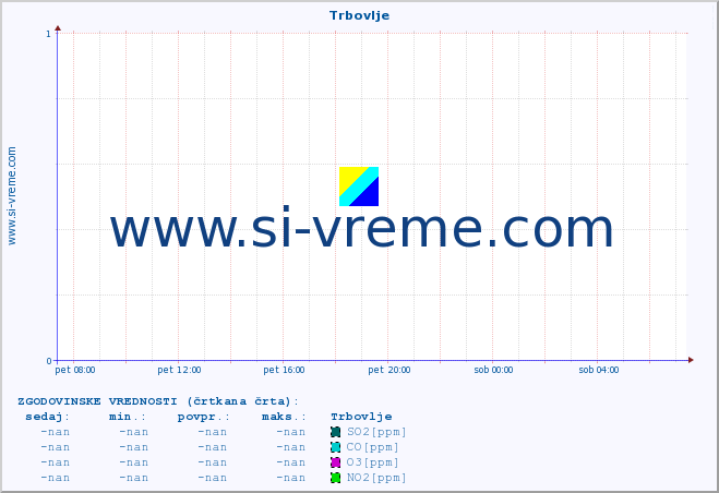 POVPREČJE :: Trbovlje :: SO2 | CO | O3 | NO2 :: zadnji dan / 5 minut.