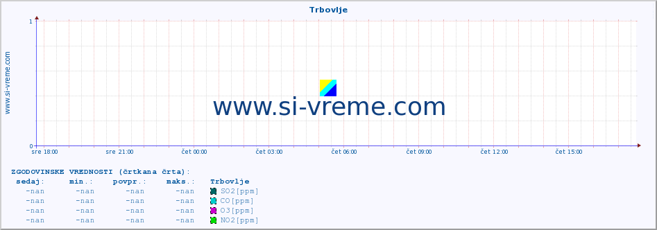 POVPREČJE :: Trbovlje :: SO2 | CO | O3 | NO2 :: zadnji dan / 5 minut.