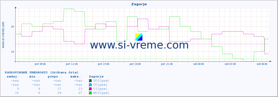 POVPREČJE :: Zagorje :: SO2 | CO | O3 | NO2 :: zadnji dan / 5 minut.