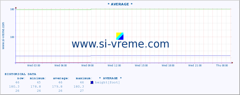  :: * AVERAGE * :: height |  |  :: last day / 5 minutes.