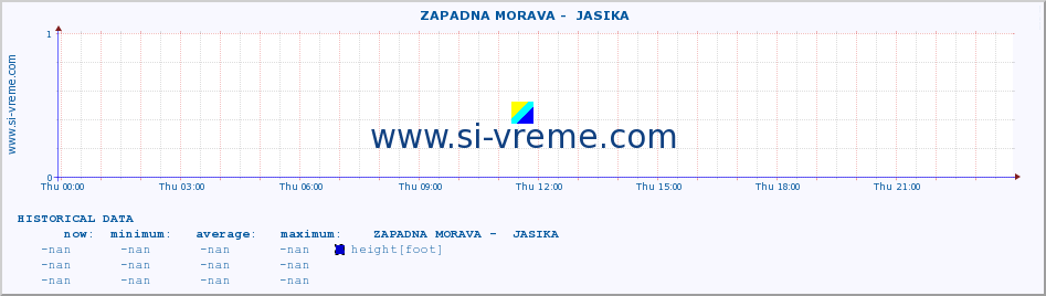  ::  ZAPADNA MORAVA -  JASIKA :: height |  |  :: last day / 5 minutes.