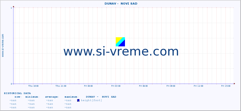  ::  DUNAV -  NOVI SAD :: height |  |  :: last day / 5 minutes.