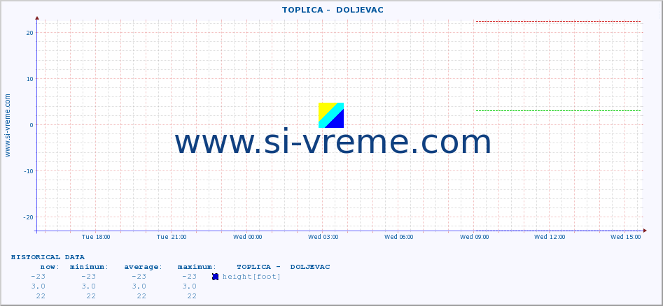  ::  TOPLICA -  DOLJEVAC :: height |  |  :: last day / 5 minutes.