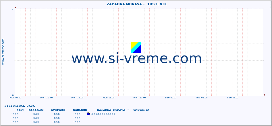  ::  ZAPADNA MORAVA -  TRSTENIK :: height |  |  :: last day / 5 minutes.