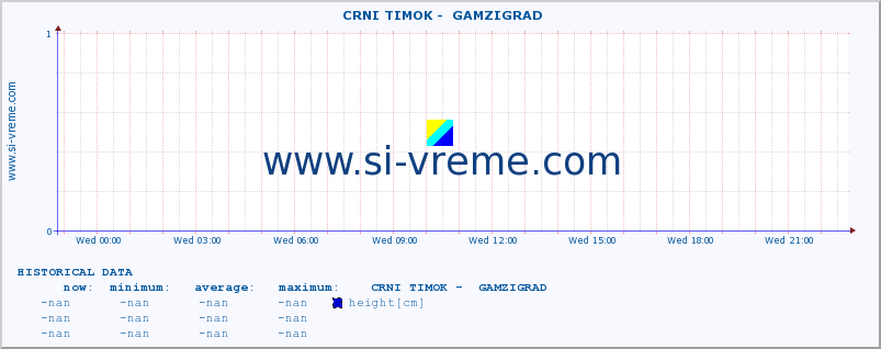  ::  CRNI TIMOK -  GAMZIGRAD :: height |  |  :: last day / 5 minutes.