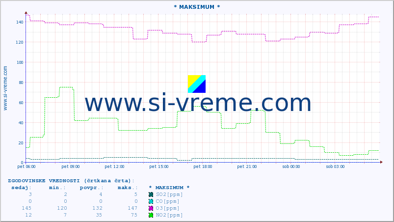 POVPREČJE :: * MAKSIMUM * :: SO2 | CO | O3 | NO2 :: zadnji dan / 5 minut.