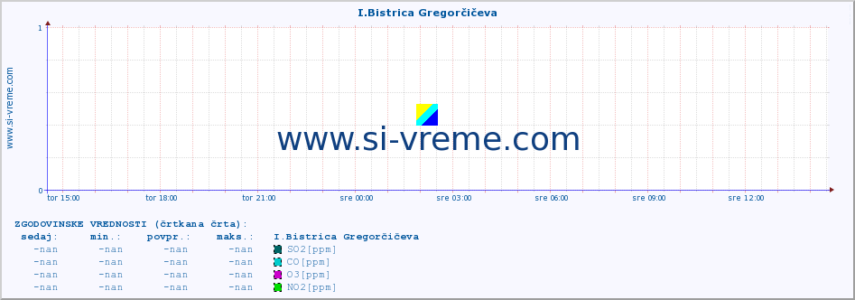 POVPREČJE :: I.Bistrica Gregorčičeva :: SO2 | CO | O3 | NO2 :: zadnji dan / 5 minut.