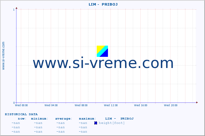  ::  LIM -  PRIBOJ :: height |  |  :: last day / 5 minutes.