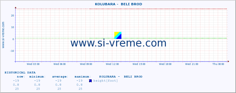  ::  KOLUBARA -  BELI BROD :: height |  |  :: last day / 5 minutes.