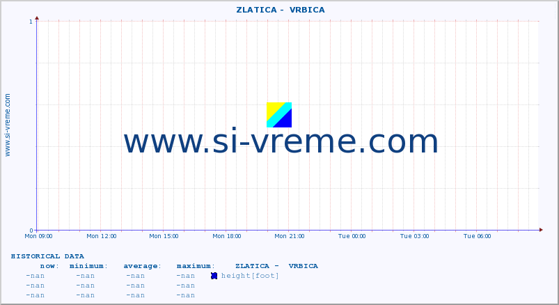  ::  ZLATICA -  VRBICA :: height |  |  :: last day / 5 minutes.