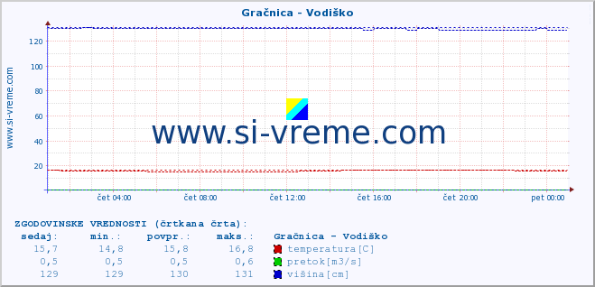 POVPREČJE :: Gračnica - Vodiško :: temperatura | pretok | višina :: zadnji dan / 5 minut.