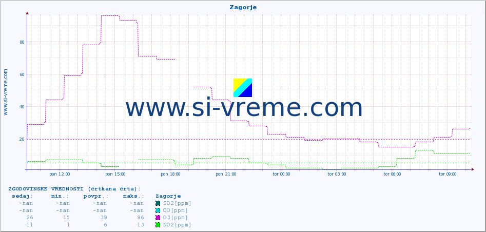 POVPREČJE :: Zagorje :: SO2 | CO | O3 | NO2 :: zadnji dan / 5 minut.