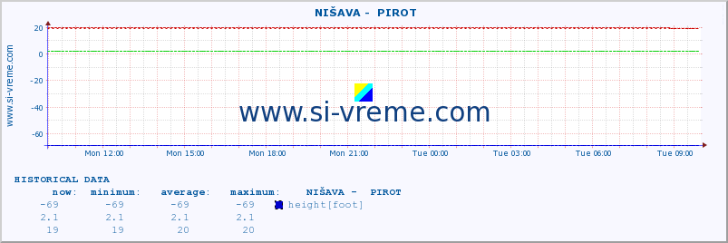  ::  NIŠAVA -  PIROT :: height |  |  :: last day / 5 minutes.