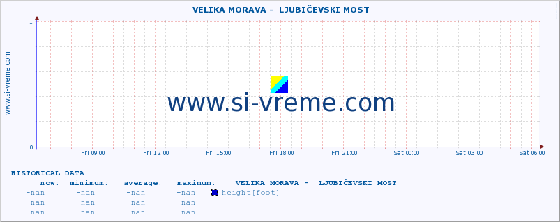  ::  VELIKA MORAVA -  LJUBIČEVSKI MOST :: height |  |  :: last day / 5 minutes.