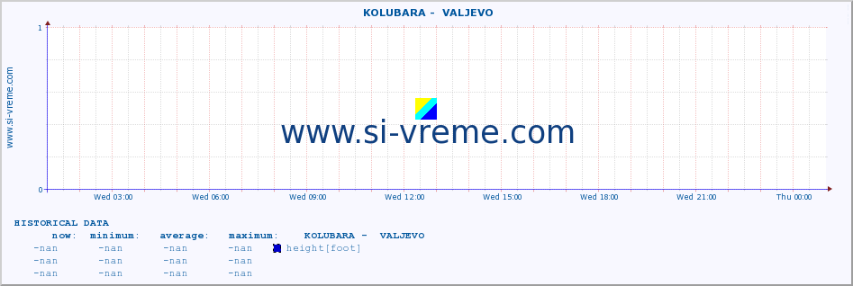  ::  KOLUBARA -  VALJEVO :: height |  |  :: last day / 5 minutes.