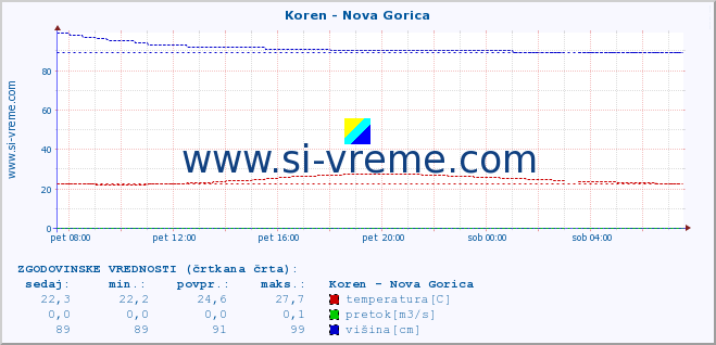 POVPREČJE :: Koren - Nova Gorica :: temperatura | pretok | višina :: zadnji dan / 5 minut.