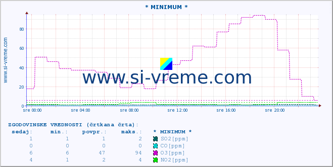 POVPREČJE :: * MINIMUM * :: SO2 | CO | O3 | NO2 :: zadnji dan / 5 minut.