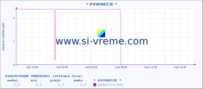 POVPREČJE :: * POVPREČJE * :: padavine :: zadnji dan / 5 minut.