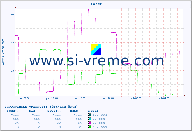 POVPREČJE :: Koper :: SO2 | CO | O3 | NO2 :: zadnji dan / 5 minut.