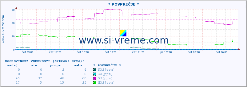 POVPREČJE :: * POVPREČJE * :: SO2 | CO | O3 | NO2 :: zadnji dan / 5 minut.