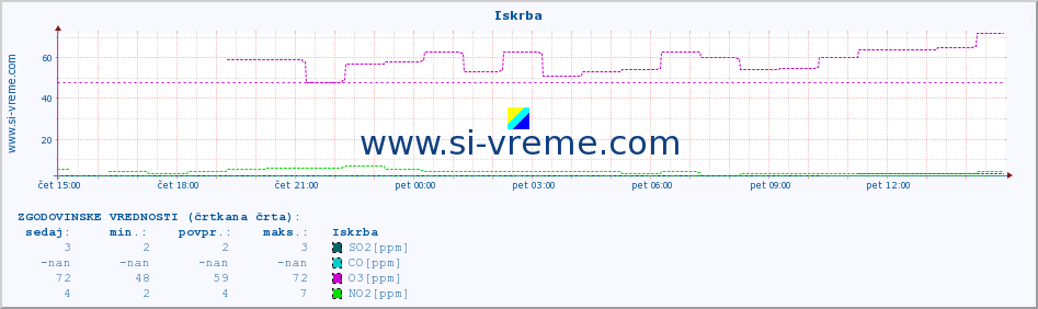 POVPREČJE :: Iskrba :: SO2 | CO | O3 | NO2 :: zadnji dan / 5 minut.