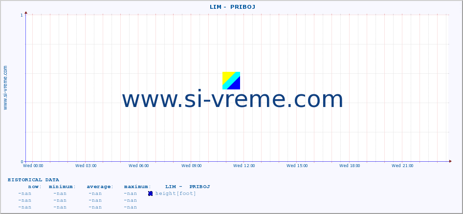  ::  LIM -  PRIBOJ :: height |  |  :: last day / 5 minutes.