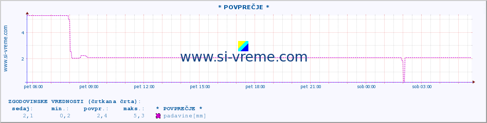 POVPREČJE :: * POVPREČJE * :: padavine :: zadnji dan / 5 minut.