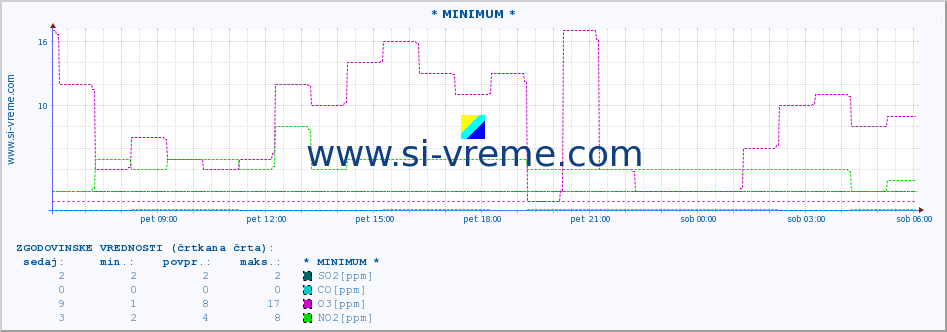 POVPREČJE :: * MINIMUM * :: SO2 | CO | O3 | NO2 :: zadnji dan / 5 minut.