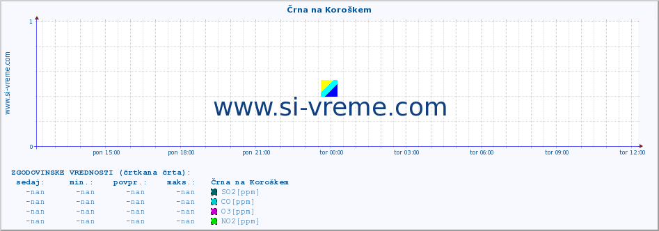 POVPREČJE :: Črna na Koroškem :: SO2 | CO | O3 | NO2 :: zadnji dan / 5 minut.