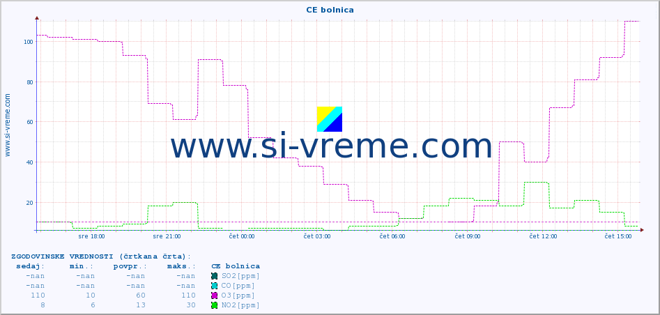 POVPREČJE :: CE bolnica :: SO2 | CO | O3 | NO2 :: zadnji dan / 5 minut.