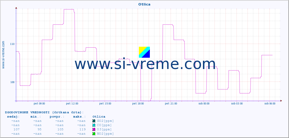 POVPREČJE :: Otlica :: SO2 | CO | O3 | NO2 :: zadnji dan / 5 minut.