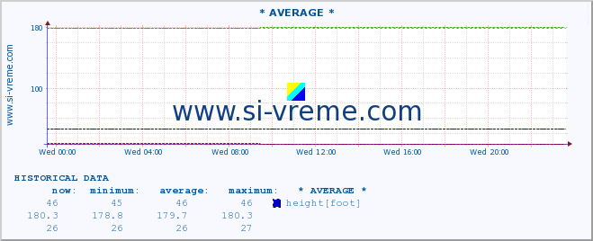  :: * AVERAGE * :: height |  |  :: last day / 5 minutes.