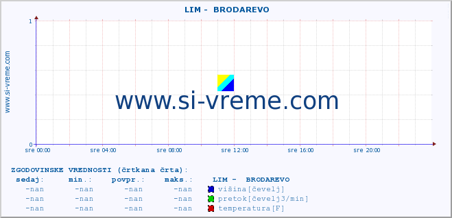 POVPREČJE ::  LIM -  BRODAREVO :: višina | pretok | temperatura :: zadnji dan / 5 minut.