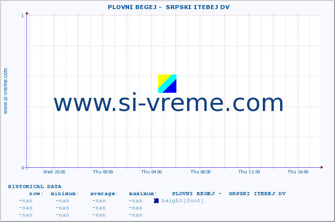  ::  PLOVNI BEGEJ -  SRPSKI ITEBEJ DV :: height |  |  :: last day / 5 minutes.