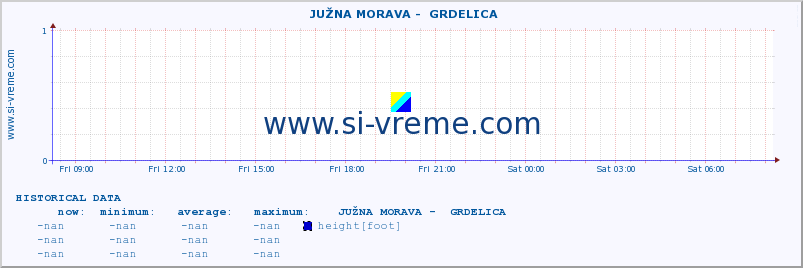  ::  JUŽNA MORAVA -  GRDELICA :: height |  |  :: last day / 5 minutes.