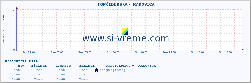  ::  TOPČIDERSKA -  RAKOVICA :: height |  |  :: last day / 5 minutes.