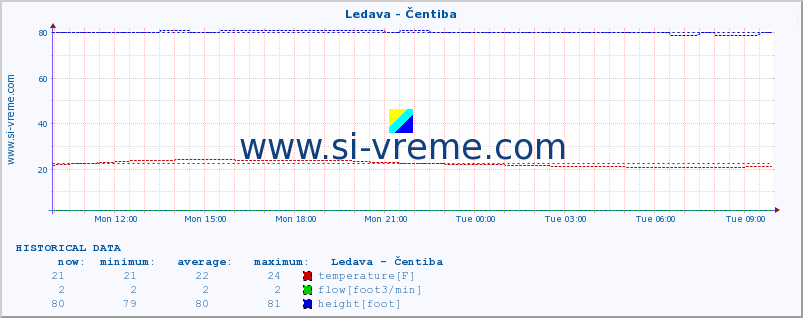  :: Ledava - Čentiba :: temperature | flow | height :: last day / 5 minutes.