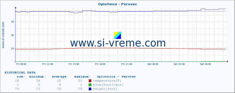  :: Oplotnica - Perovec :: temperature | flow | height :: last day / 5 minutes.