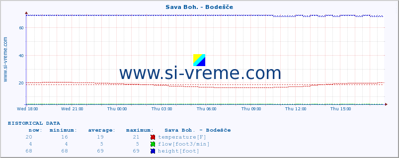  :: Sava Boh. - Bodešče :: temperature | flow | height :: last day / 5 minutes.