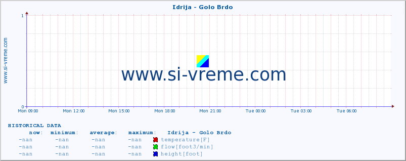  :: Idrija - Golo Brdo :: temperature | flow | height :: last day / 5 minutes.