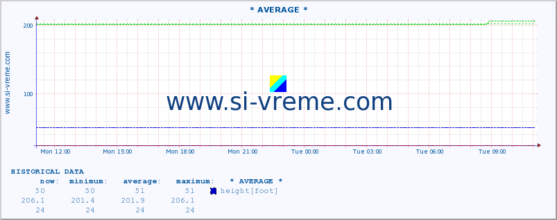  :: * AVERAGE * :: height |  |  :: last day / 5 minutes.