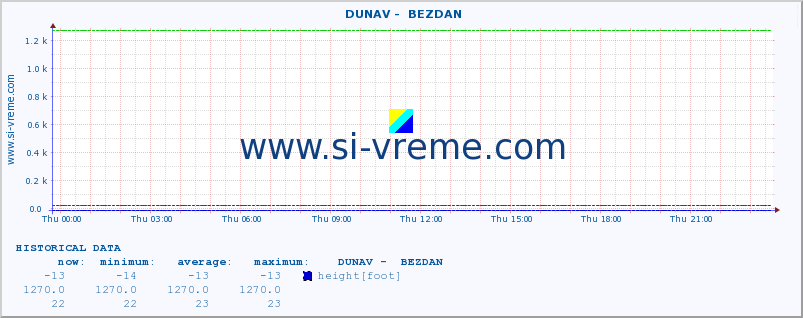  ::  DUNAV -  BEZDAN :: height |  |  :: last day / 5 minutes.