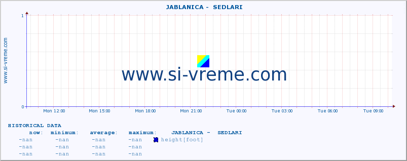  ::  JABLANICA -  SEDLARI :: height |  |  :: last day / 5 minutes.