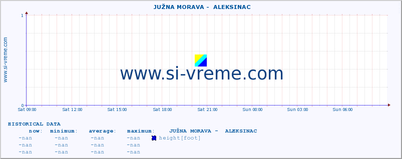  ::  JUŽNA MORAVA -  ALEKSINAC :: height |  |  :: last day / 5 minutes.