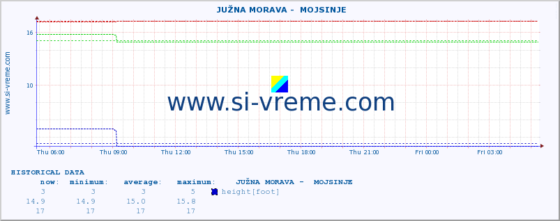  ::  JUŽNA MORAVA -  MOJSINJE :: height |  |  :: last day / 5 minutes.