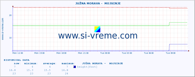  ::  JUŽNA MORAVA -  MOJSINJE :: height |  |  :: last day / 5 minutes.