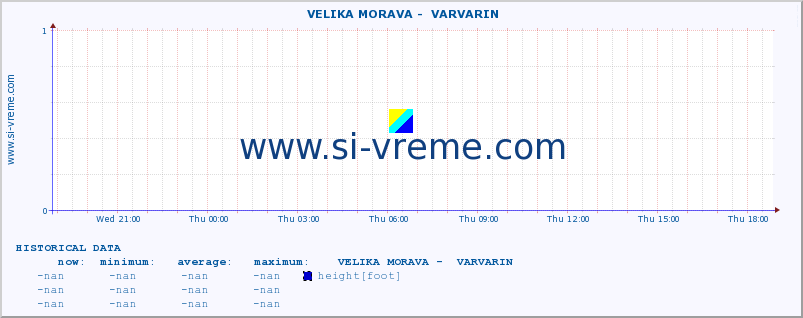  ::  VELIKA MORAVA -  VARVARIN :: height |  |  :: last day / 5 minutes.