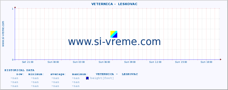  ::  VETERNICA -  LESKOVAC :: height |  |  :: last day / 5 minutes.